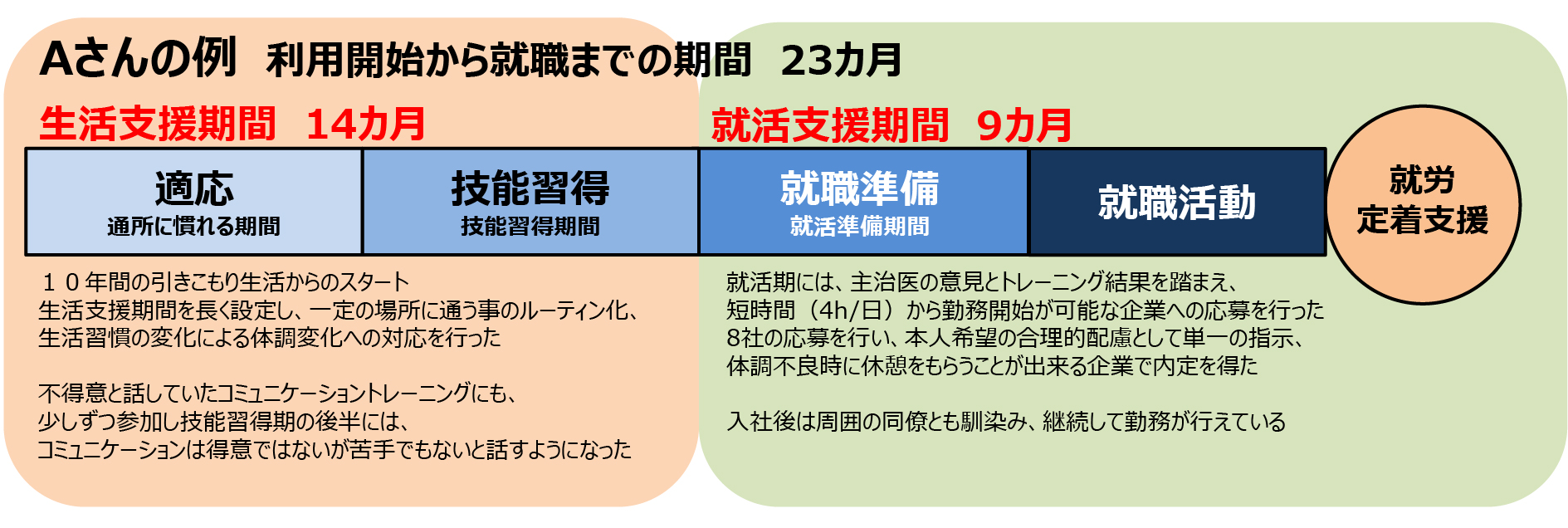 Aさんの事例