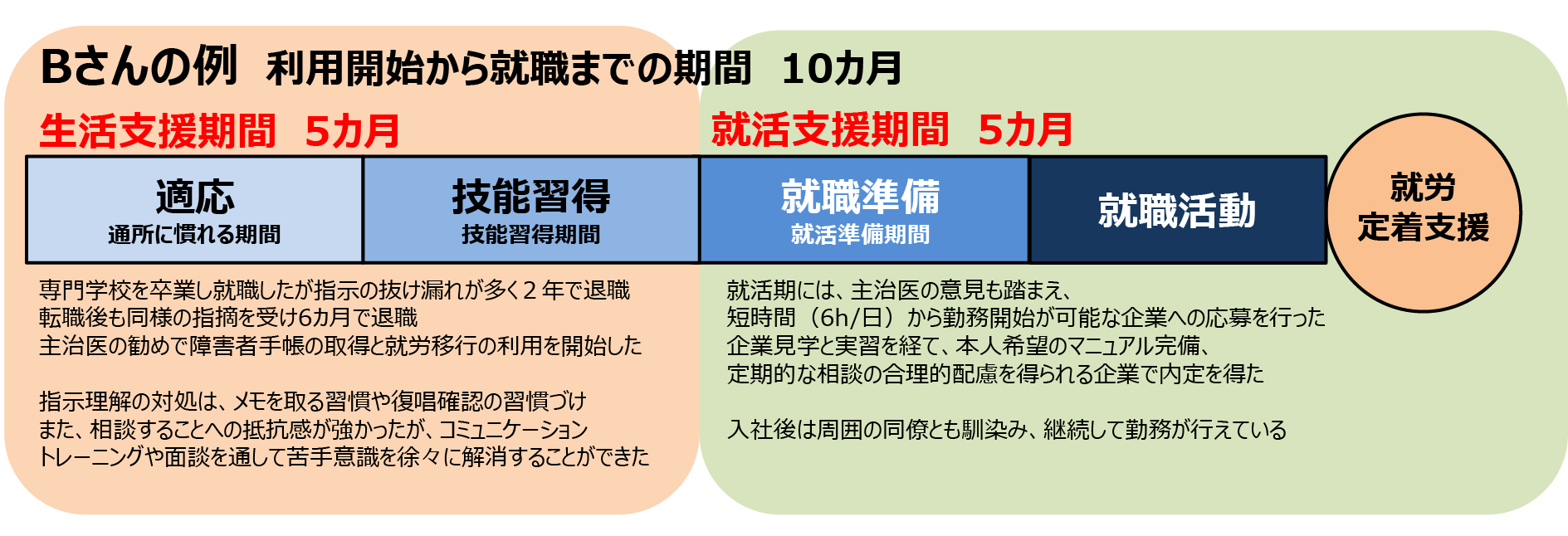 Bさんの事例
